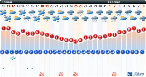 30 napos időjárás pécs.